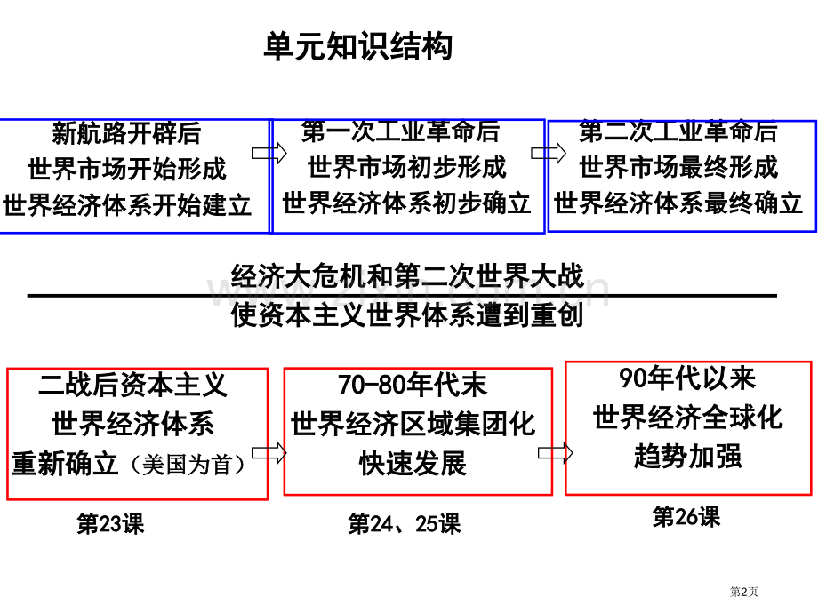 历史必修二第五单元知识点岳麓版省公共课一等奖全国赛课获奖课件.pptx_第2页