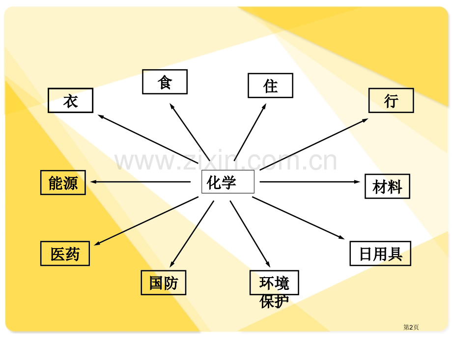 高中化学必修一化学实验和安全省公共课一等奖全国赛课获奖课件.pptx_第2页