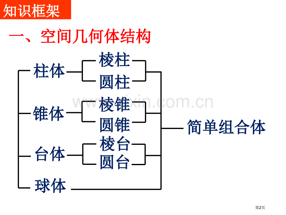 空间几何体的结构知识点加基本题型省公共课一等奖全国赛课获奖课件.pptx_第2页