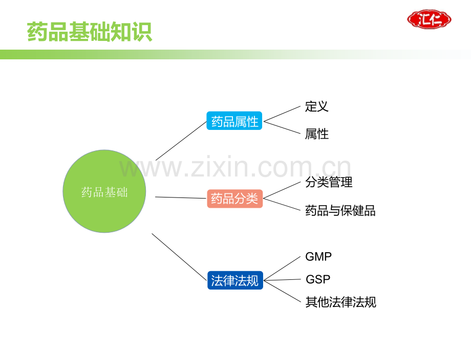 PPT医学课件药品基础知识讲义.ppt_第3页