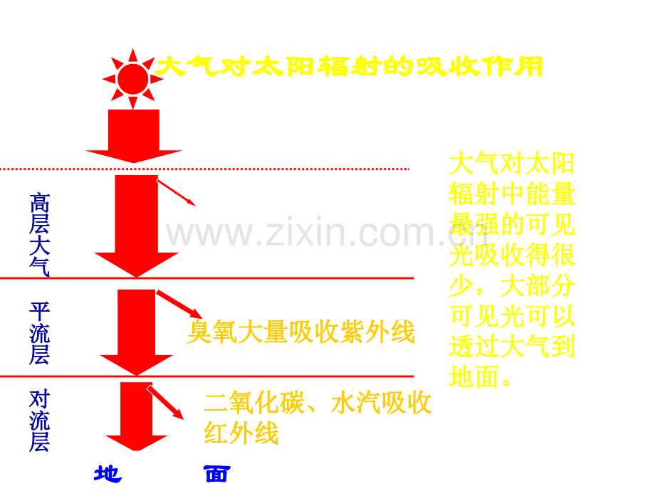 中图版地理1大气的热状况与大气运动PPT.ppt_第3页