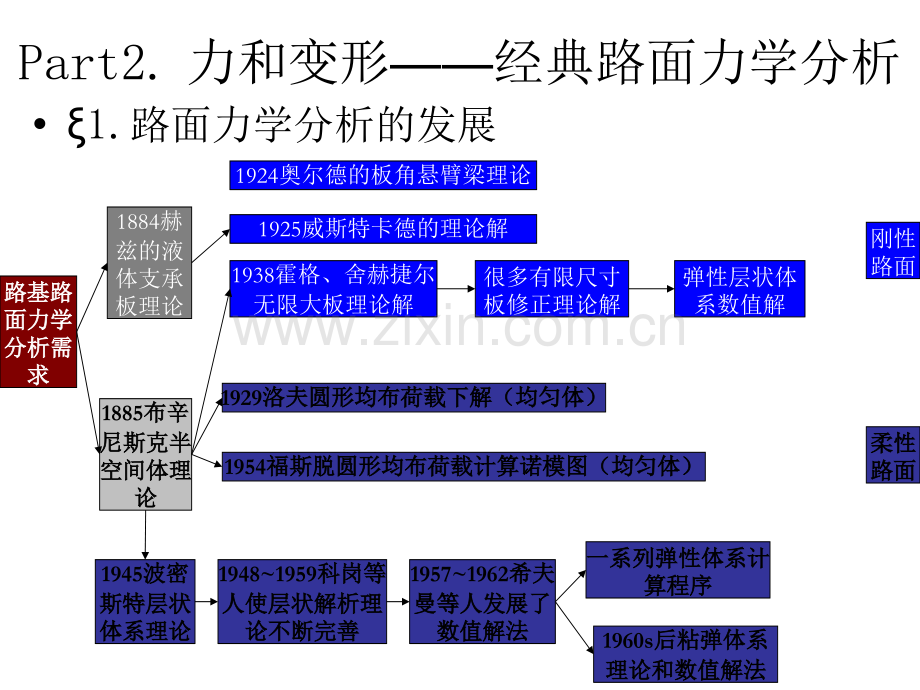 part2路面的力和变形——路面力学分析专题培训课件.ppt_第2页