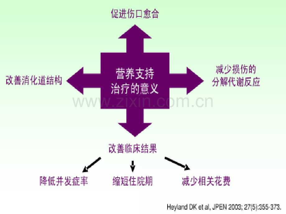 神经外科ICU病人鼻饲管理.ppt_第3页