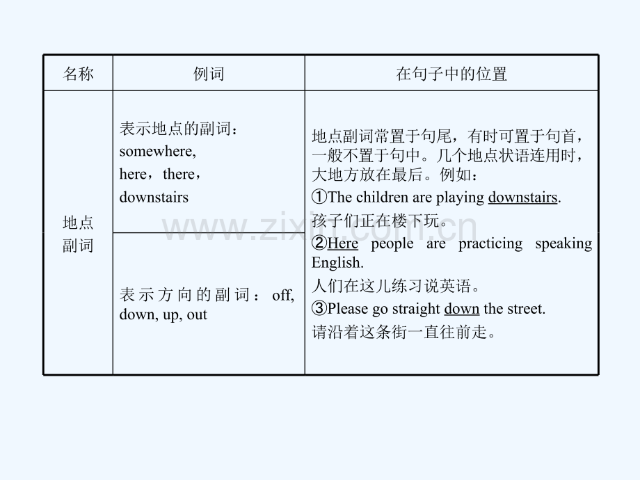 中考英语语法名师精讲复习课件副词.ppt_第3页