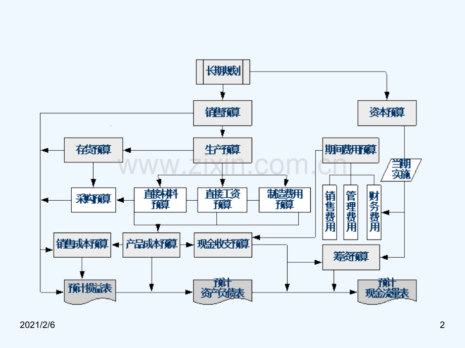 企业全面预算管理实务操作.ppt_第2页