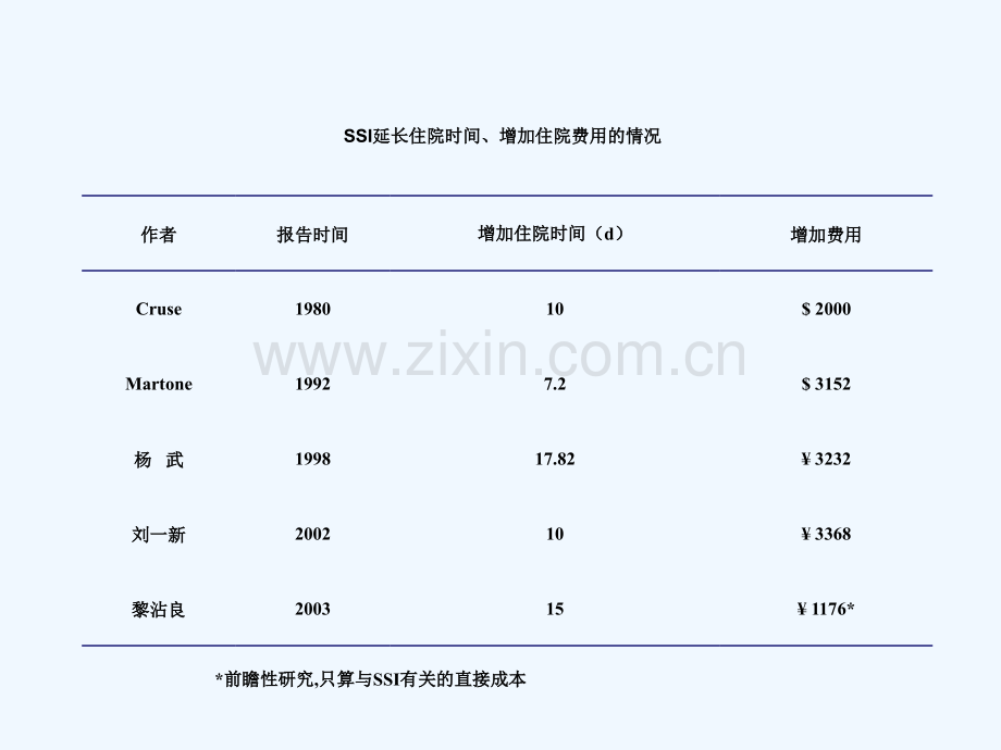 围手术期抗菌药物的预防性应用.ppt_第3页