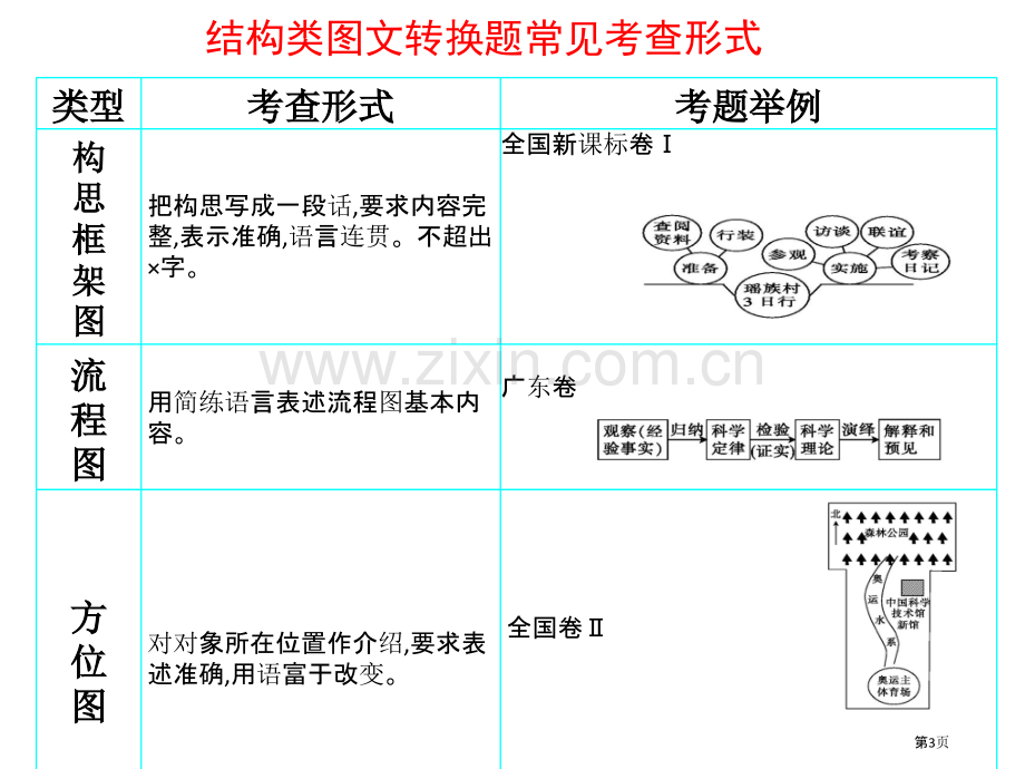 框架式图文转换市公开课一等奖百校联赛获奖课件.pptx_第3页