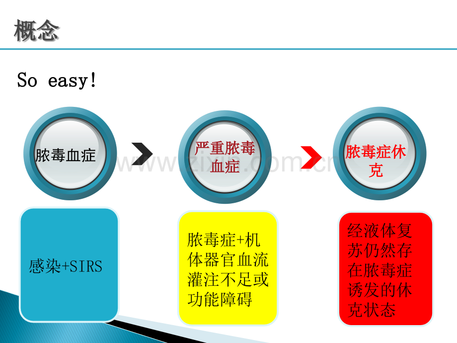 PPT医学课件脓毒血症护理查房报告讲义.ppt_第3页