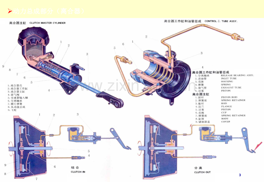 汽车结构部件入门认识.ppt_第3页