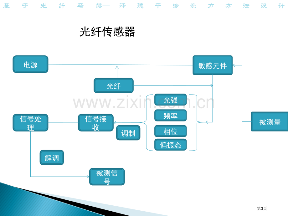 物理光学大作业基于光纤马赫泽德干涉的测力方法设计省公共课一等奖全国赛课获奖课件.pptx_第3页