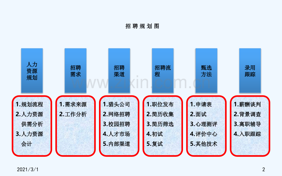 招聘体系建设经典.ppt_第3页