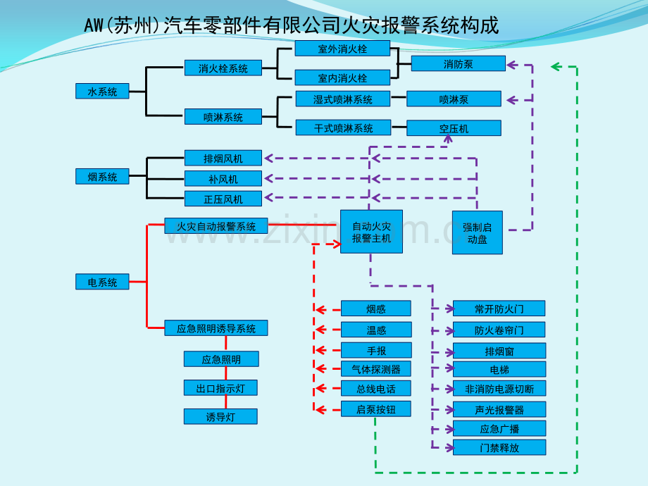 AW自动火灾报警系统说明专题培训课件.ppt_第2页