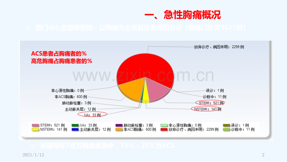 高危胸痛课件.ppt_第2页