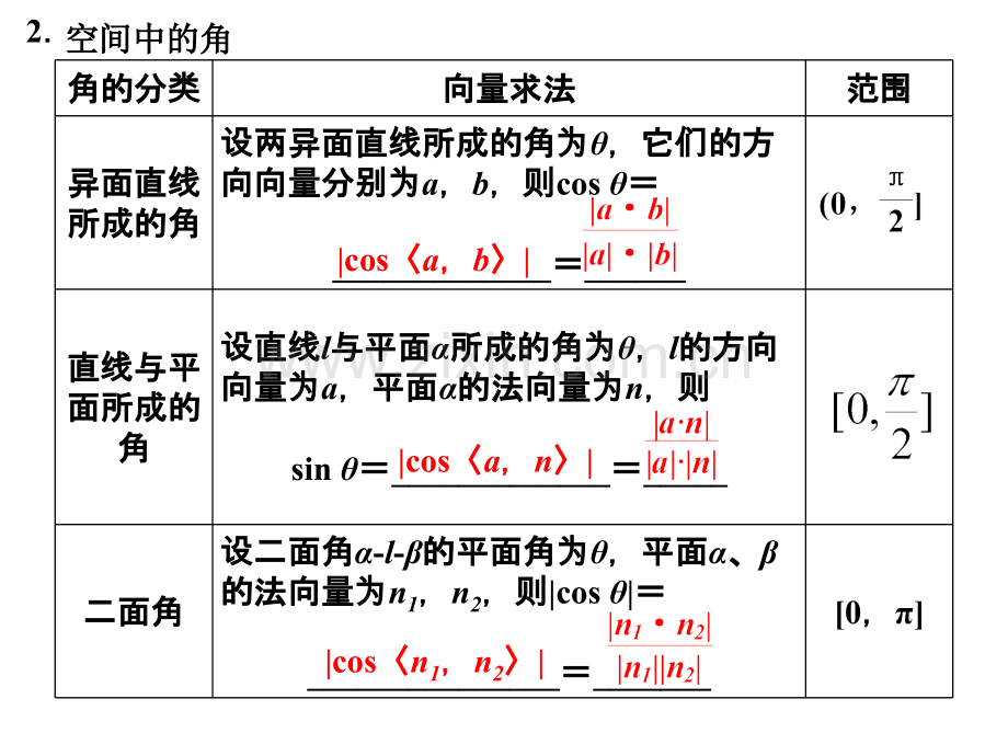 空间向量在立体几何中的应用.ppt_第3页