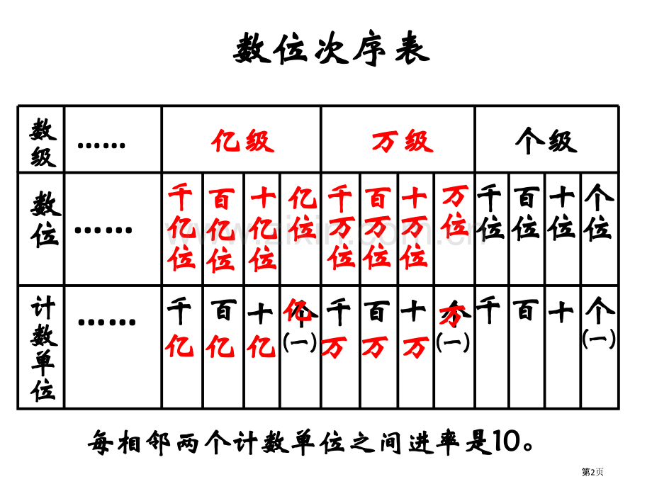 亿以内数的读法市公开课一等奖百校联赛获奖课件.pptx_第2页