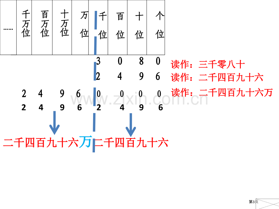 亿以内数的读法市公开课一等奖百校联赛获奖课件.pptx_第3页