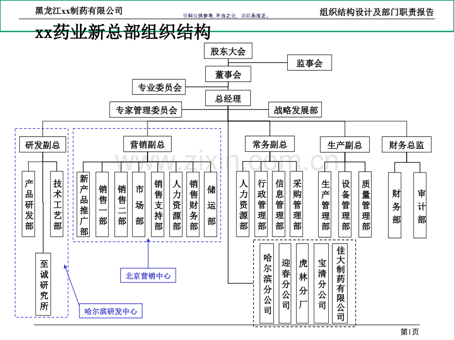 制药公司组织结构设计与部门职责.ppt_第1页