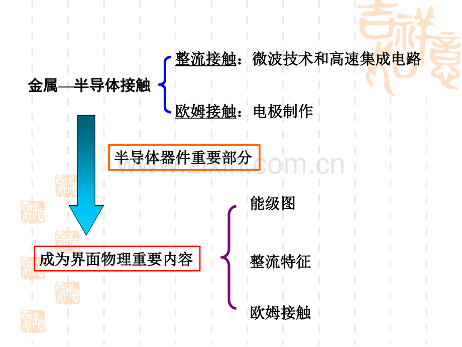 金属和半导体的接触.ppt_第3页