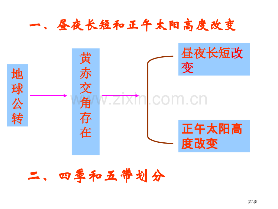 高中地理必修一地球公转的地理意义省公共课一等奖全国赛课获奖课件.pptx_第3页