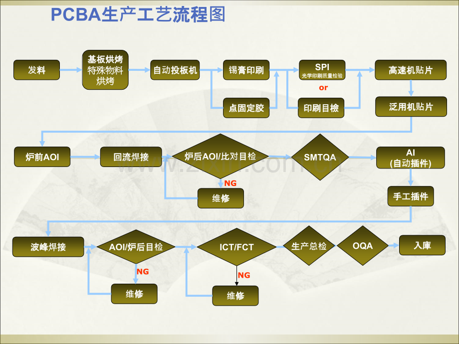 PCBA工艺介绍专题培训课件.ppt_第2页