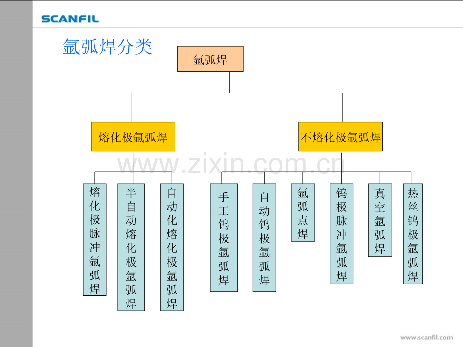 钨极氩弧焊PPT.ppt_第3页