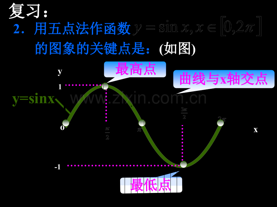 三角函数图象变换伸缩平移.ppt_第3页