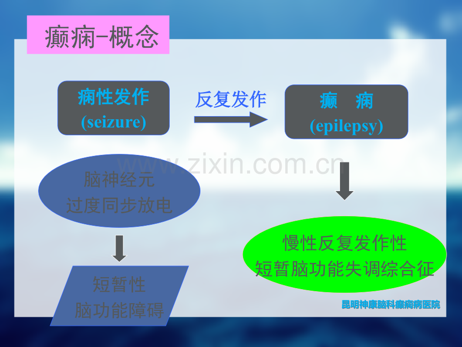 癫痫病的介绍和治疗方法.ppt_第3页