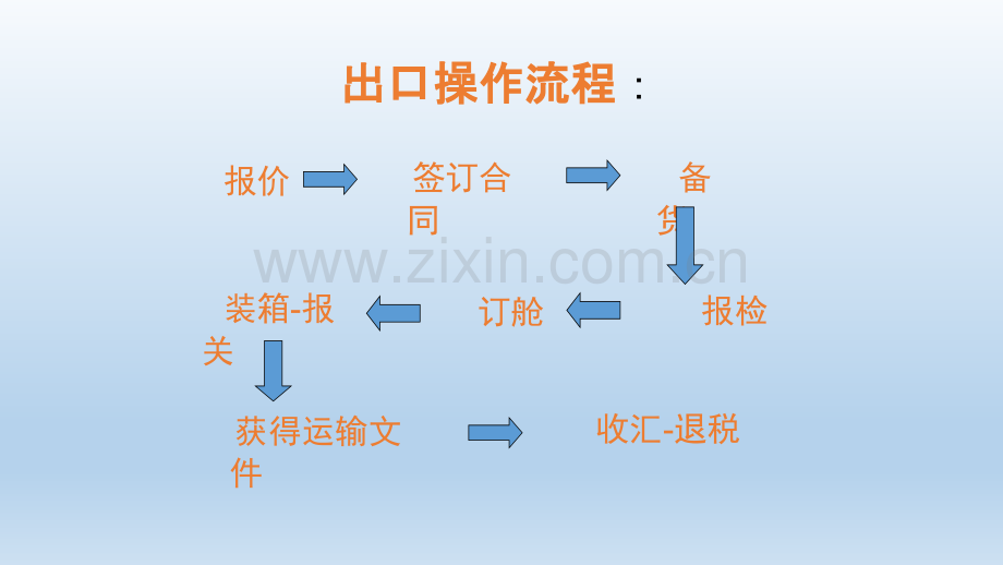 国际贸易出口流程.ppt_第2页