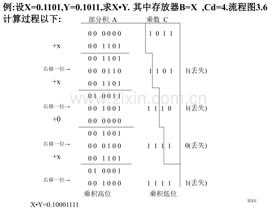 定点乘除法运算市公开课一等奖百校联赛获奖课件.pptx_第3页