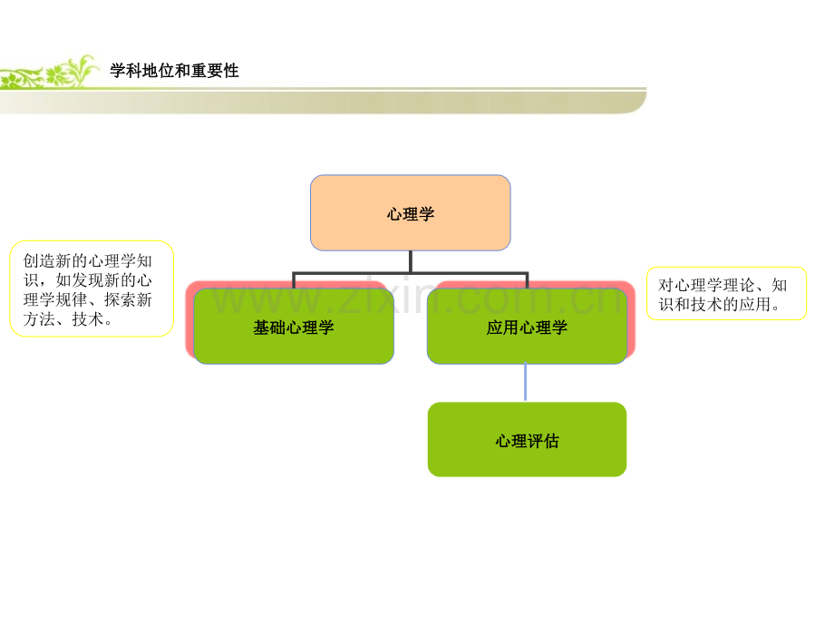 大学心理学课件第1章心理评估概论.ppt_第2页