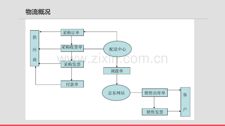 京东物流管理信息系统课件.ppt_第3页