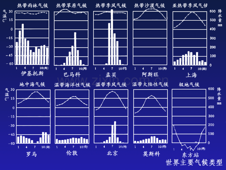 气候类型判读.ppt_第3页