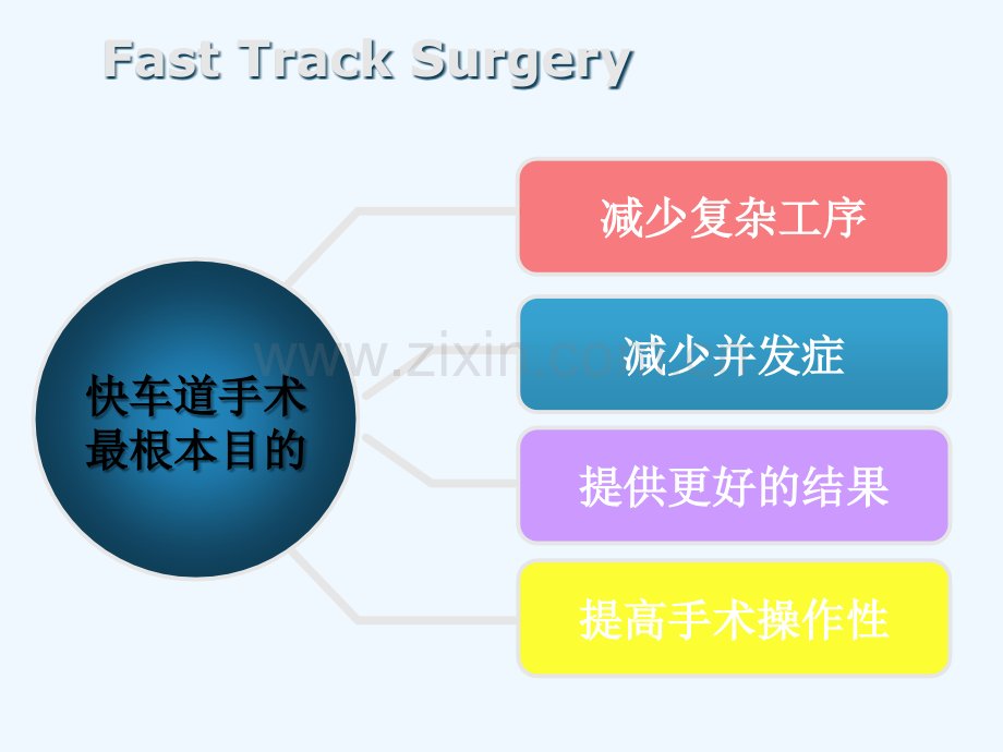 快车道概念在胃癌手术中的应用.ppt_第3页