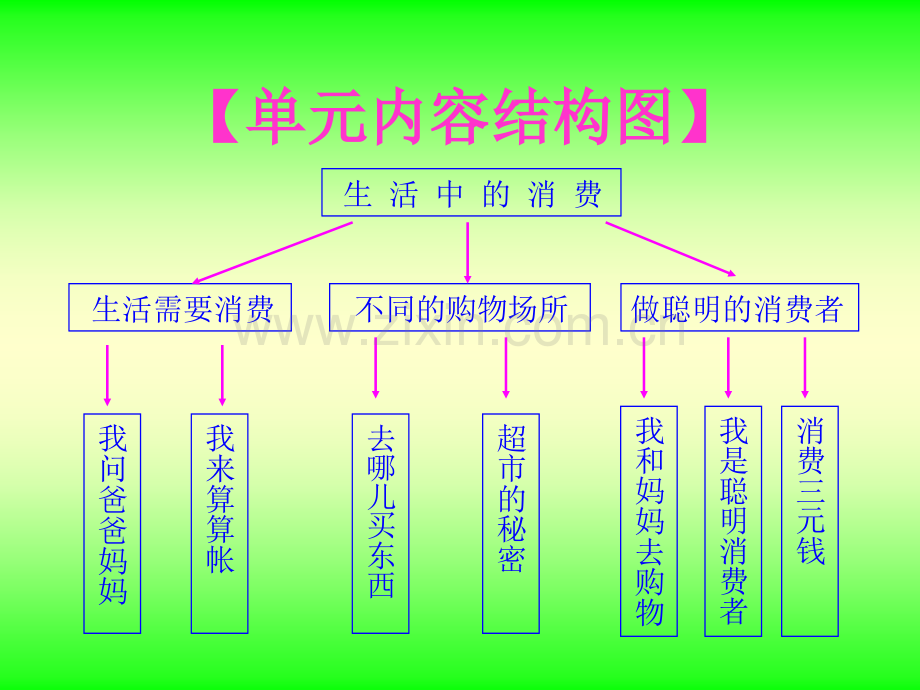 四年级思品——生活中消费.ppt_第3页