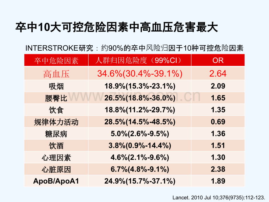 脑血管病的高血压管理策略.pptx_第2页