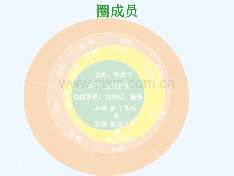 五官科品管圈[1].ppt_第3页