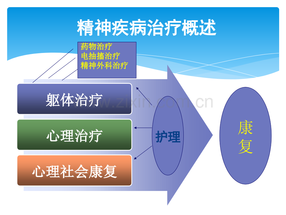 精神疾病治疗过程护理PPT文档资料.ppt_第3页