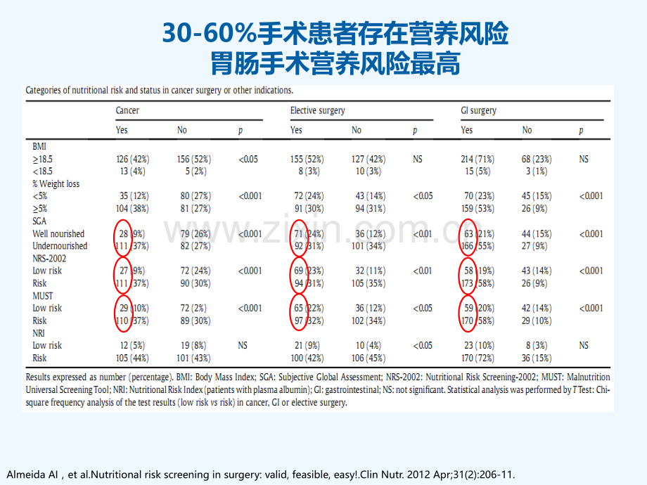 口服营养补充ONS与围手术期与术后康复.ppt_第3页