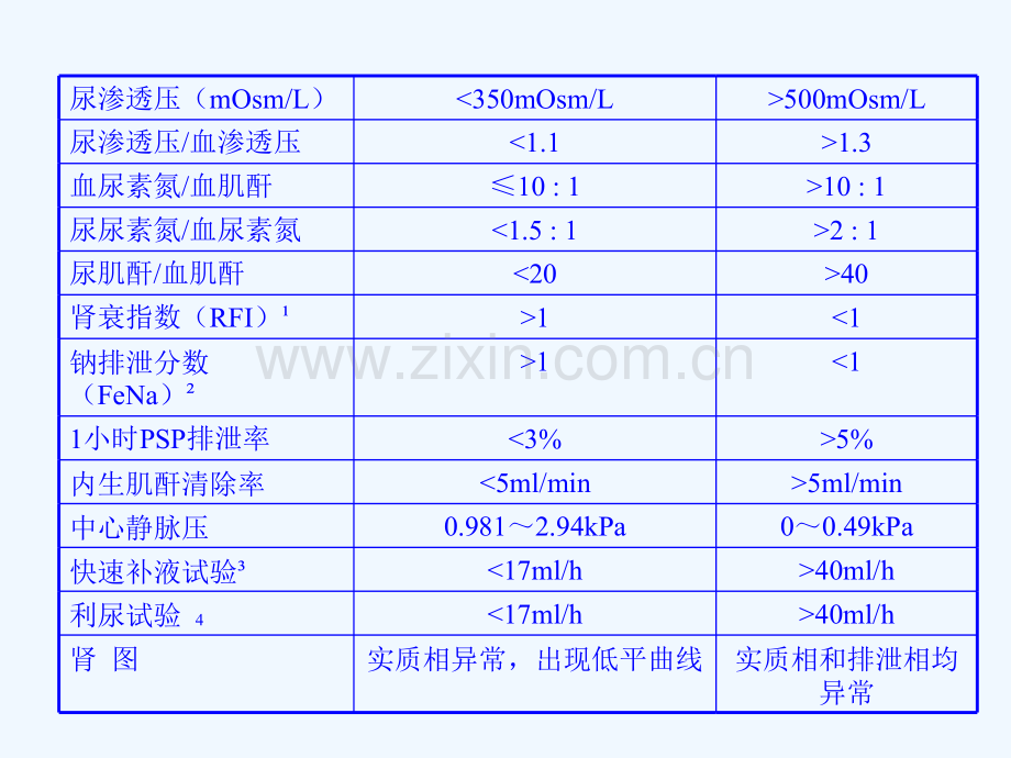 肾性少尿与肾前性功能性少尿鉴别诊断表.ppt_第2页