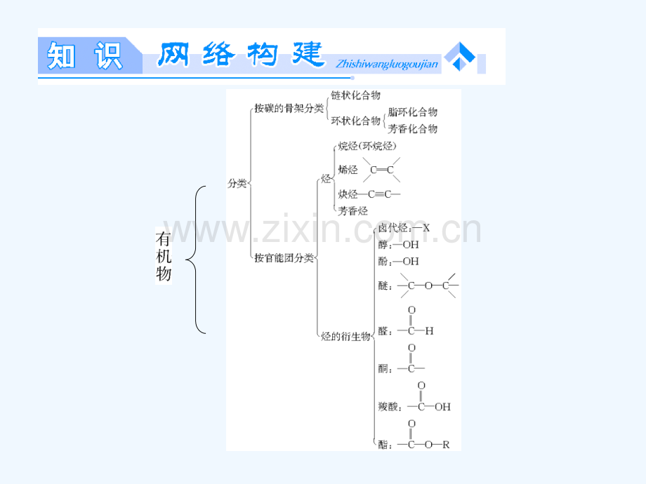 人教版有机化学选修五第一章认识有机化合物归纳总结.ppt_第2页