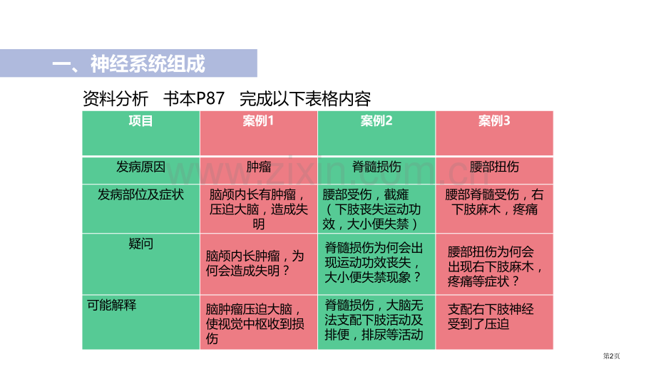 神经系统的组成教学课件省公开课一等奖新名师优质课比赛一等奖课件.pptx_第2页