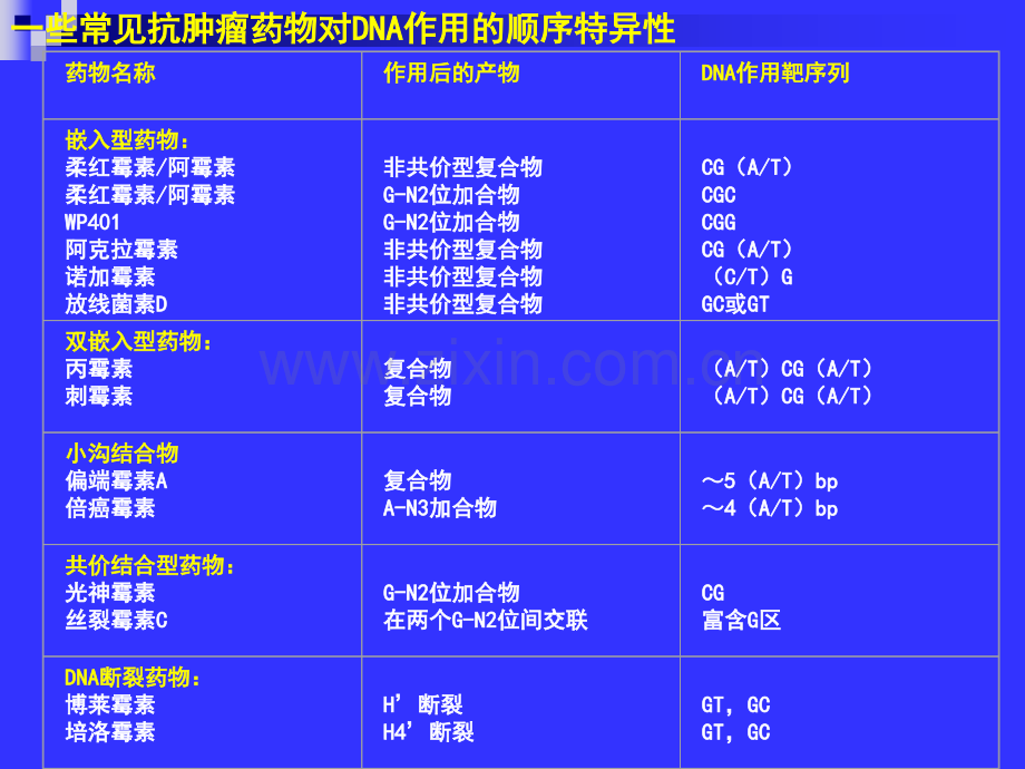 抗肿瘤抗生素及肿瘤细胞耐药性.ppt_第2页