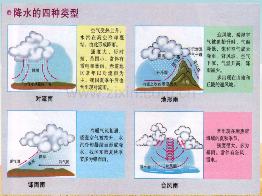 降水的主要类型.ppt_第3页