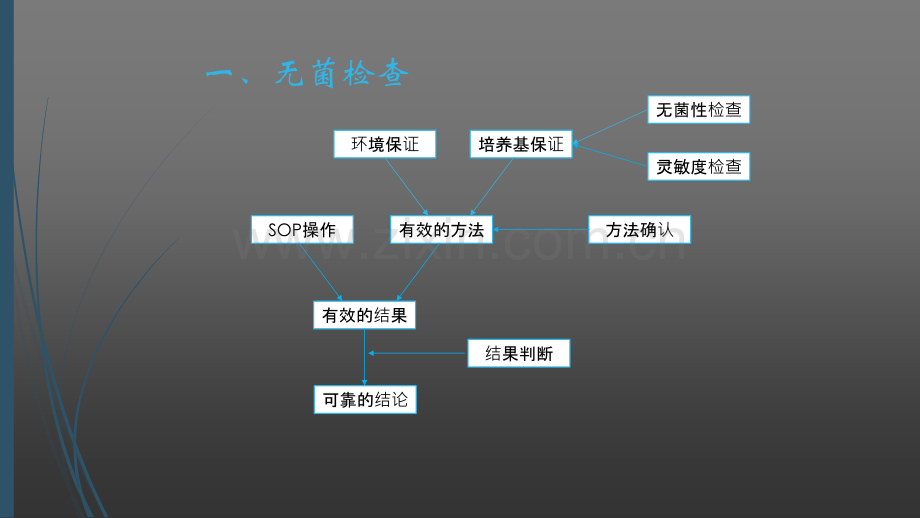 PPT医学课件无菌检查医学知识专题讲座讲义.ppt_第1页