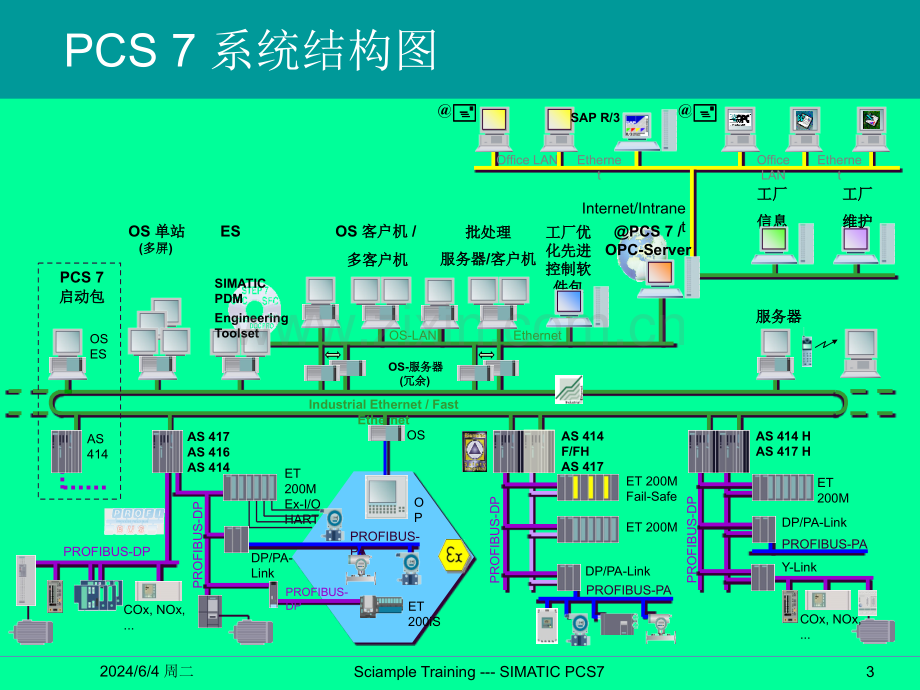 SIMATICPCS7系统概述专题培训课件.ppt_第3页