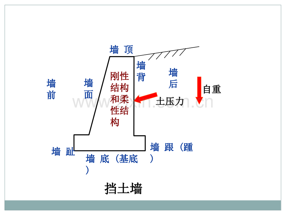 4.14.2土压力种类和静止土压力专题培训课件.ppt_第2页