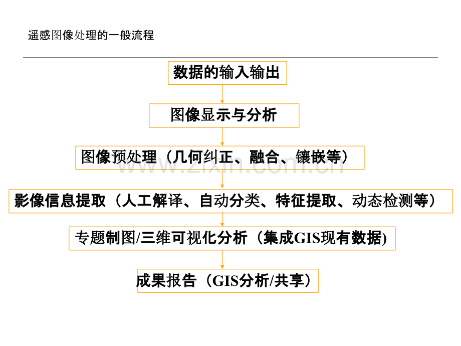 ENVI基本影像处理流程操作优质PPT课件.ppt_第2页