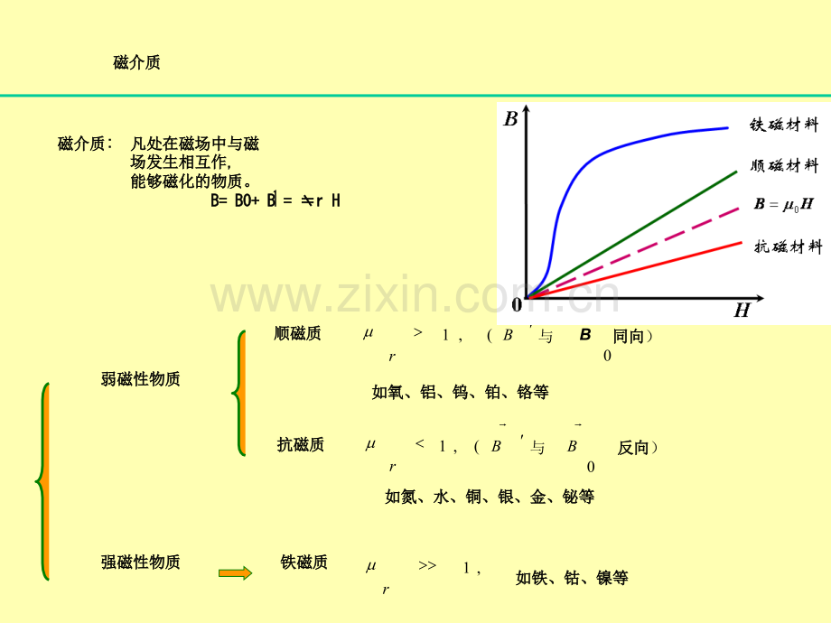 大学物理实验磁滞回线测量教学.ppt_第3页