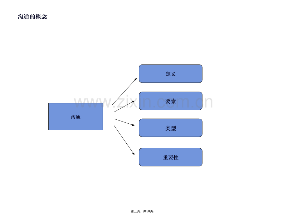 沟通在护理实践中应用.pptx_第3页