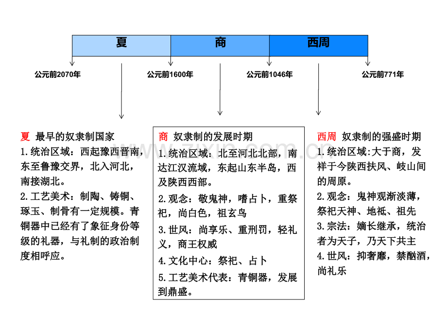 2我国工艺美术史夏商西周专题培训课件.ppt_第2页